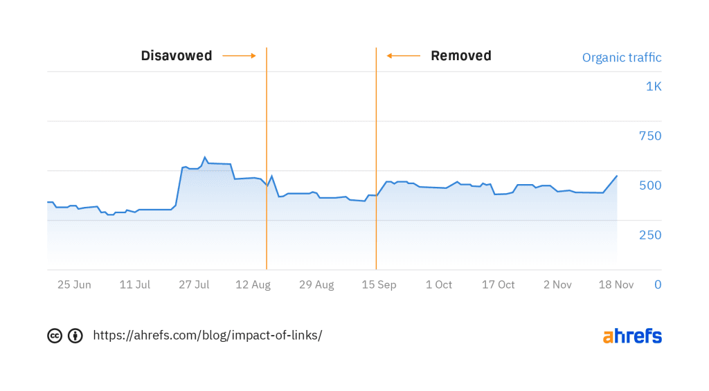 Mai conteaz? linkurile pentru clasarea in Google? Un studiu de Ahrefs. 11 pret trafic SEO