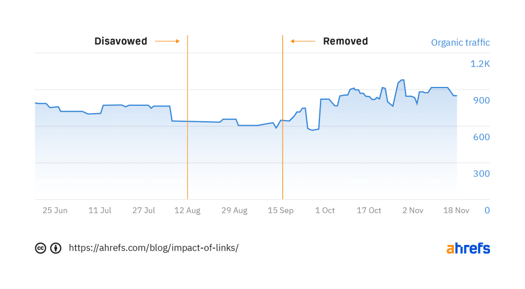 Mai conteaz? linkurile pentru clasarea in Google? Un studiu de Ahrefs. 13 top 7 cautari trafic impacturi link-uri